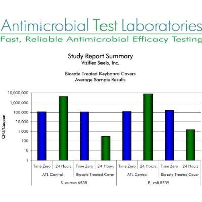 Anti-microbial test laboratories
